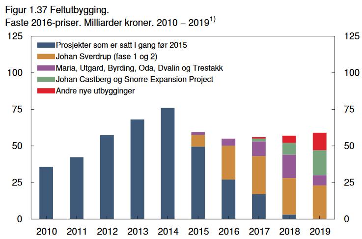 Selv om aktiviteten kanskje aldri kommer tilbake til toppåret 2014, tyder offisielle norske investeringstall på noe vekst fra og med 2017 og