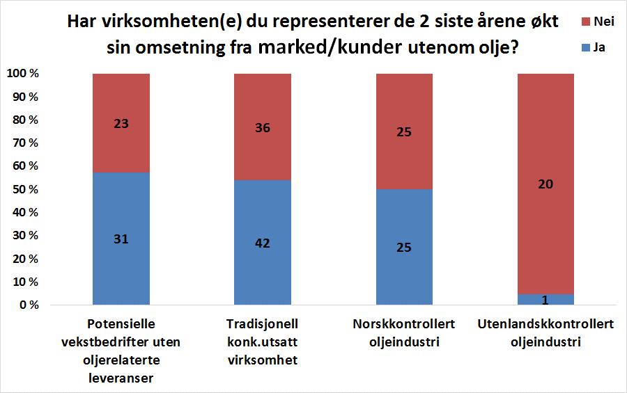 3.2 Liten grad av omstilling innen virksomheter spesialisert mot olje, spesielt lite omstilling i utenlandskkontrollerte Figuren til høyre fordeler svarene på spørsmålet om organisk vekst/omstilling