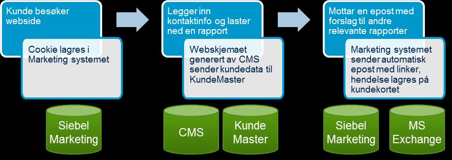 2. Spørsmål og svar 1. 12.06.2015 Rettelser til kravspesifikasjon SSA-V Bilag 1. Krav 4.1.3 Angående prising av opsjoner utgår. Bilag 1. Krav 4.1.7 Angående tjenestenivå utgår, da kravet er ivaretatt i krav 3.