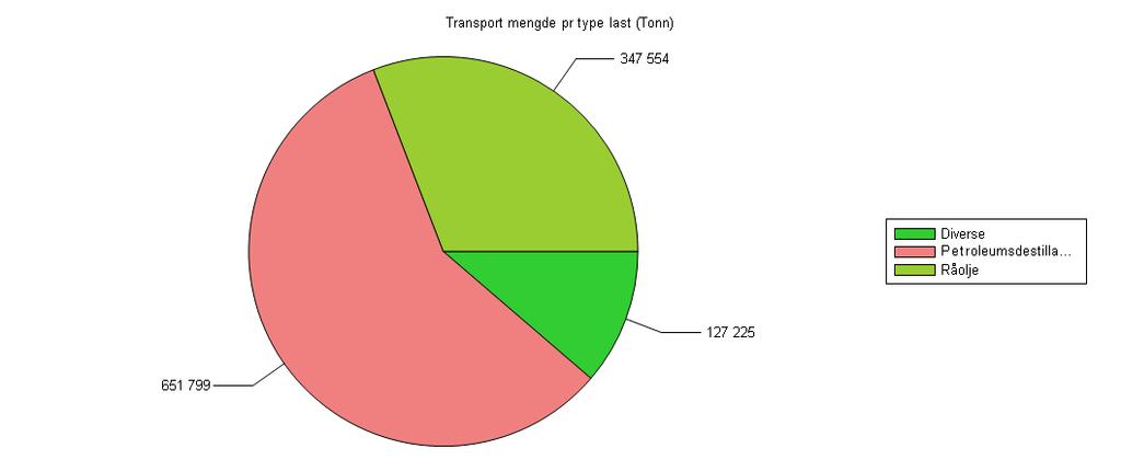 Total mengde fordelt på type last i transitt (til/fra russiske