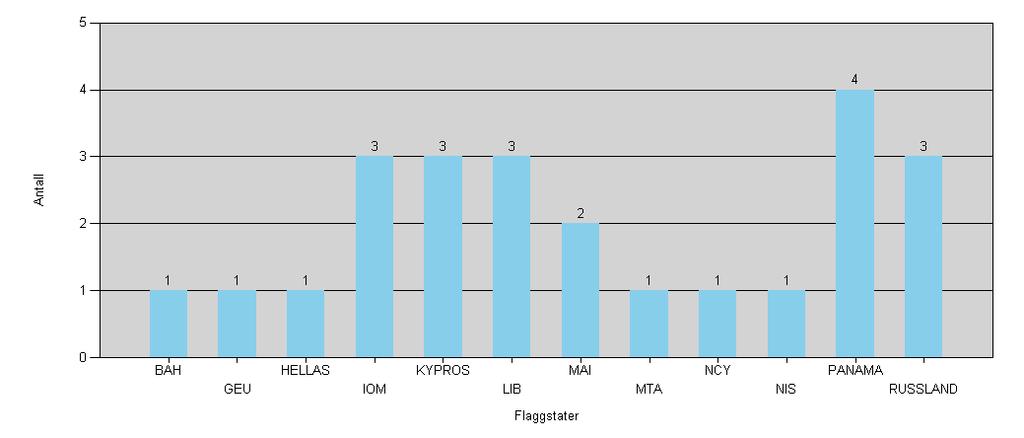 Antall petroleumstransporter i transitt i nord fordelt på registrerte flaggstater for juli 2011 NIS: Norsk int. skipsreg.