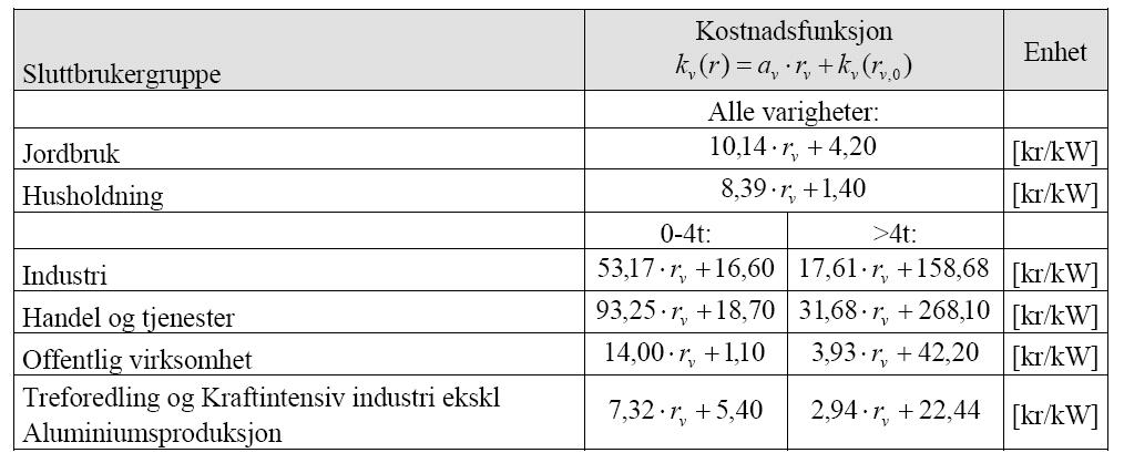 Kostnadsfunksjoner