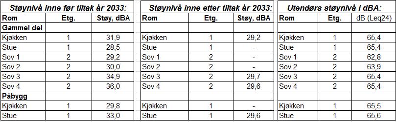 Innledning...3 Tiltaksark...3 Beregninger...3 Beskrivelse av Boenheten...4 Løsninger:.