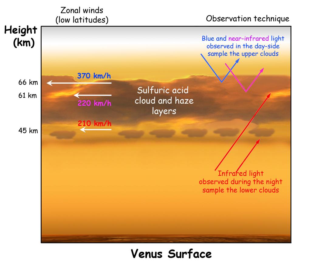 07/02/16 AST1010 - De indre planetene 34 Venus har sterk drivhus- eﬀekt.