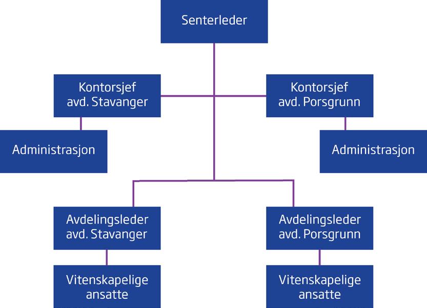 5. Administrasjon og organisasjonsutvikling Senterets nye interne organisering trådte i kraft 01.01.2016. Den nye senterledelsen består av en senterleder, to avdelingsledere og to kontorsjefer.