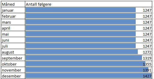 Tabell 1.2 Antall følgere på Twitter 2016 Facebook På Facebook var det 31.12.2016 8078 som likte siden vår.