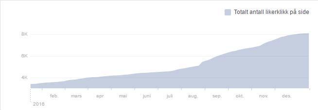 3 Utvikling i antall som liker Facebook-siden i 2016 Retriever medieovervåkning Tall fra medieovervåkingstjenesten Retriever viser at det i 2016