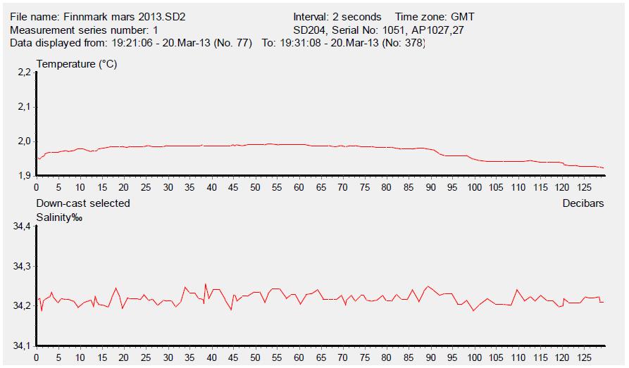 Figur 3.5. Temperatur og saltholdighet på St. 3, målt med CTD-sonde fra overflaten og ned til 132 meter den 20. mars 2013. Figur 3.6. Oksygen i % metning og mg O 2 /l på St.