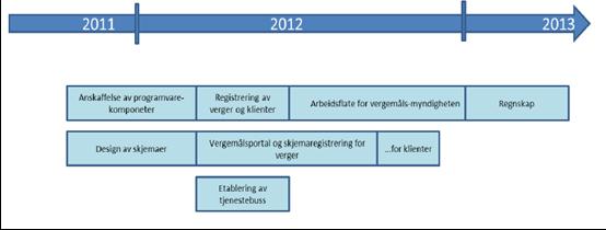 Det er innledet dialog både med Datatilsynet, DIFI og Altinn/Brønnøysundsregistrene om utforming og utvikling av applikasjonen. Så langt har en ikke møtt problemer som ikke er løsbare. 6.