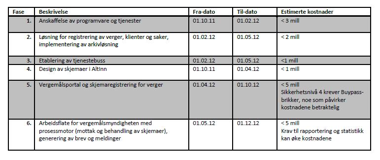 Figur 6: Faser/komponenter med tilhørende kostnader Fasene 1-6 er MÅ-elementer i forhold til gjennomføring av reformen pr. 1.7.2013. De tre siste fasene kan komme på plass i etterkant. 6.5 Risiko og sårbarhet Det er i prosjektet gjort to risiko- og sårbarhetsanalyser i forhold til dataløsningen: Vurdering av prosjektrisiko dvs.