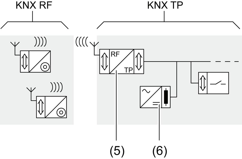 KNX RF radi grensesnitt Rekkevidden til et trådløst system avhenger av ulike ytre faktrer. Ved å velge mnteringssted kan rekkevidden ptimeres.