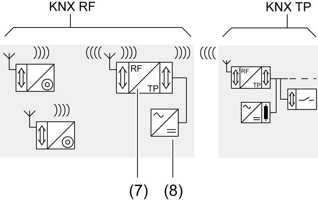 KNX RF radi grensesnitt Bilde 3: Drift sm gjentaker (5) Mediakbler (6) KNX spenningsfrsyning med spjeld (7) Gjentaker (8) Spenningsfrsyning Drift sm mediakbler Den fysiske adressen til mediakbleren
