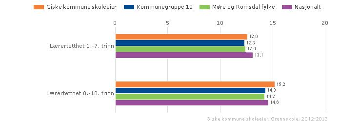 Indikatoren viser gjennomsnittleg lærartettleik på 8.-10. steget ned på skolenivå.