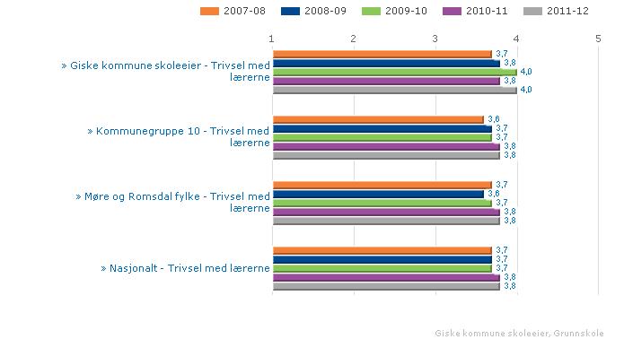 Giske kommune skoleeier Samanlikna geografisk Fordelt på periode Offentleg Trinn 10 Begge kjønn Grunnskole 2.