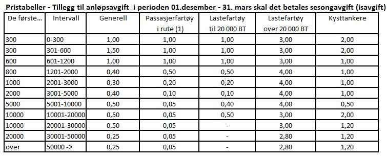 I tidsrommet fra og med 1. desember til og med 31. mars innkreves tillegg til ordinær anløpsavgift sesongavgift for dekning av isbryting.
