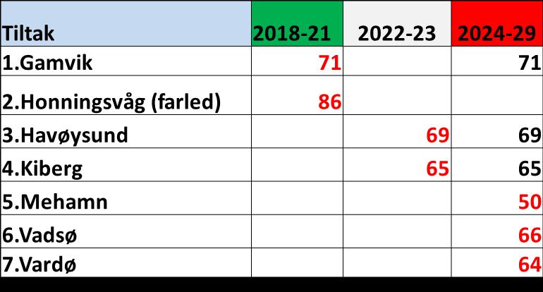 Fylkeskommunes NTP vedtak for nye tiltak over 50 mill.