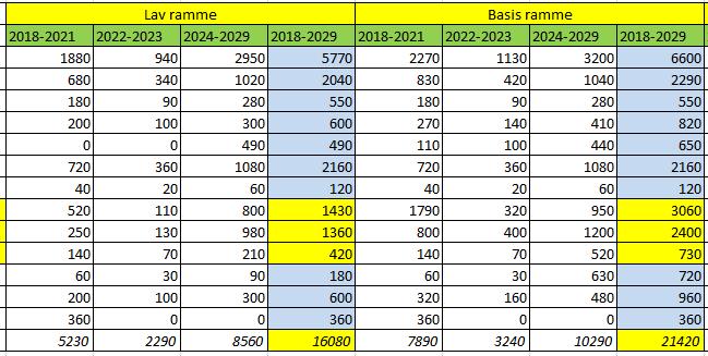 Rammer Kystverket 2018 2029 Lav og