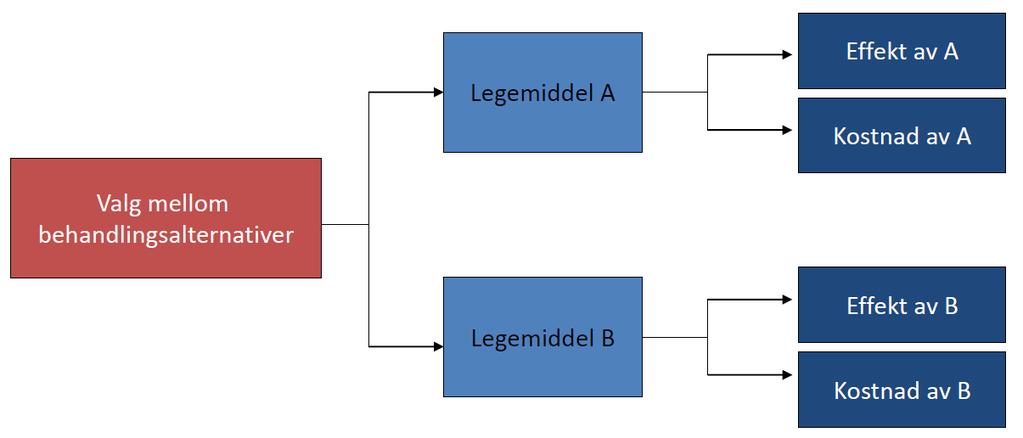 Legemiddeløkonomisk analyse NB!