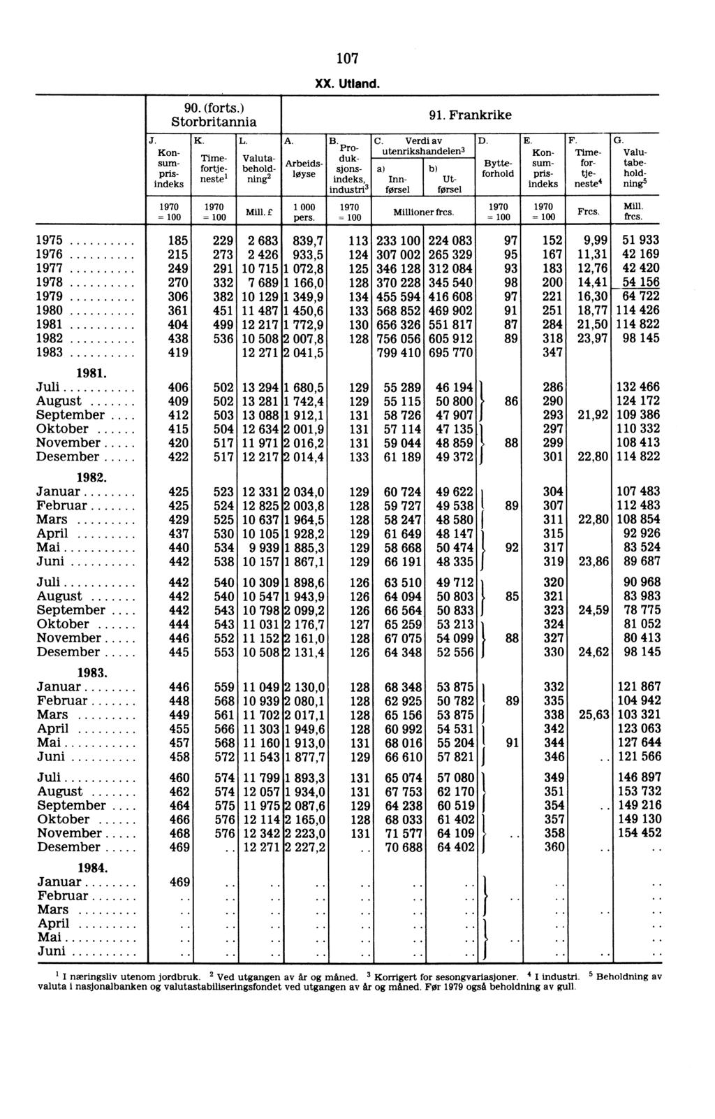 - 90. (forts.) Storbritannia 1970 = K. J. Kon- sum- * indeks Timefortjeneste i L., ` 1970 Mill. E =, A. Valutabeholdning2 Arbeids- Wyse 1 000 pers. 107 XX. Utland., B. Pro" duksjonsindeks, industri3.