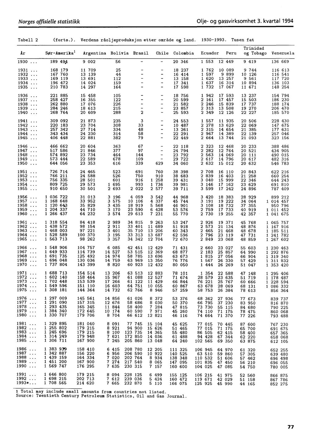 Norges offisielle statistikk Olje og gassvirksomhet 3. kvartal 1994 Tabell 2 (forts.). Verdens råoljeproduksjon etter område og land. 19301993.