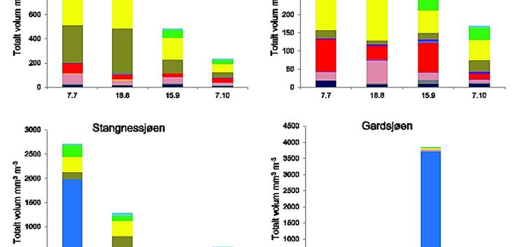 3.2 Planteplankton I de fleste av innsjøene utgjorde gullalger den største gruppen.