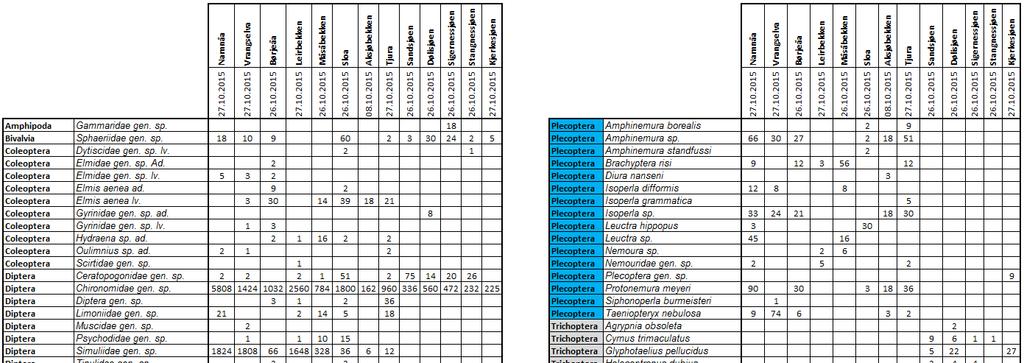 Tabell 28.