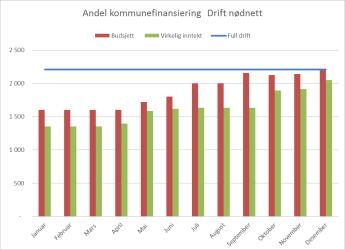 Totale inntekter i desember ble kr. 11,8 mill. mot budsjett på kr. 16,5 mill. Akkumulerte inntekter pr desember er kr. 156,6 mill. mot budsjett på kr. 190,8 mill. - et avvik på kr. 34,2 mill.