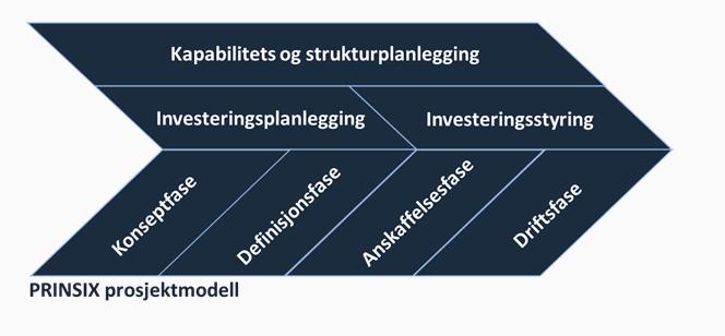 Prosjekteierstyring To hovedfokus Prosjekt