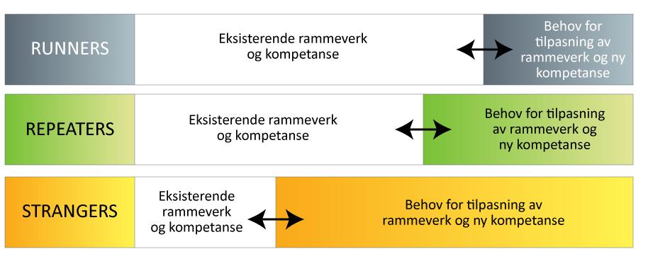 Bruk av prosjektrammeverk tilpasning Refleksjonsspørsmål: Hvorfor bør