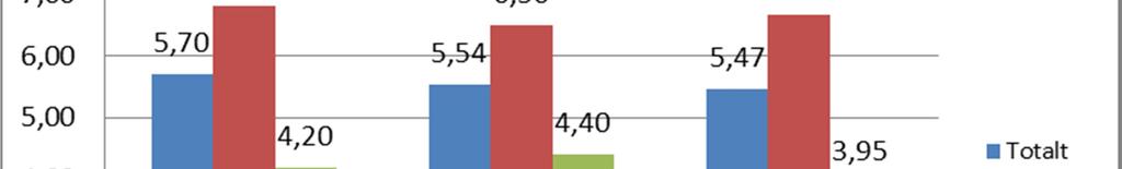 Side 2/7 Samla sjukefråvær i HFK - utvikling over tid Det samla sjukefråværet var i 2014 på 5,47 prosent, ein