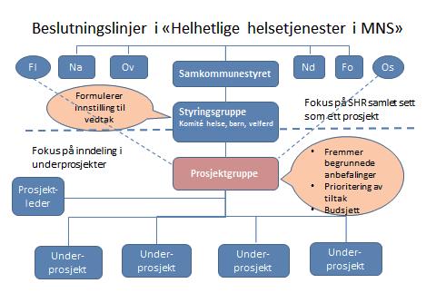 1. Styringsstruktur Ut fra vedtak fattet i samkommunestyret 05.02.10 er samkommunen tildelt ansvar for planlegging og implementering av samhandlingsreformen.