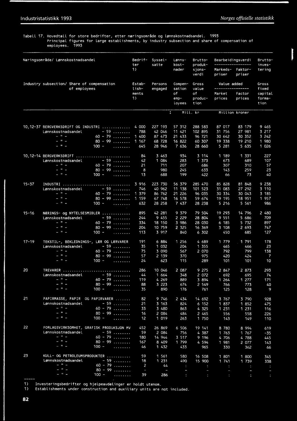 993 Næringsområde/ Lønnskostnadsandel Bedrifter ) Sysselsatte Lønnskostnader Bruttoproduksonsverdi Bearbeidingsverdi Markeds Faktorpriser priser Bruttoinvestering Industry subsection/ Share of