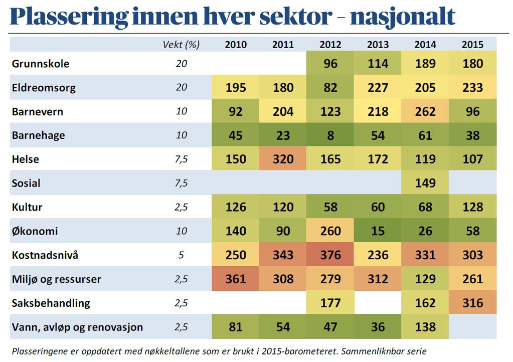 Audnedal kommune har en varierende plassering innen de ulike områdene, men kommer totalt sett