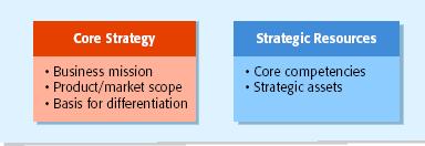 Components of a