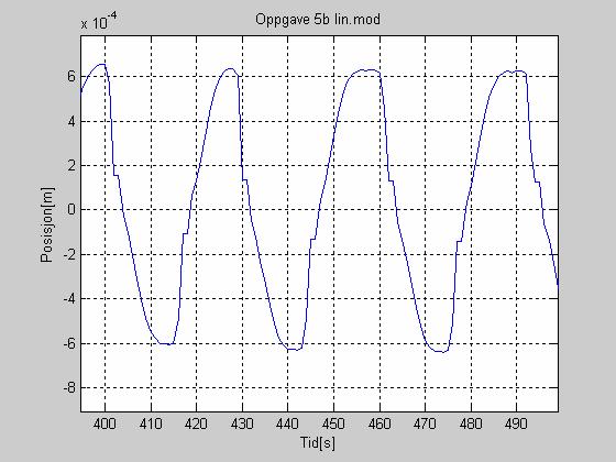 Fgur 5.5 Smulerng av ln modell med.5mm hysterese Fgur 5.