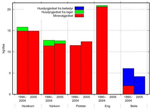 Mørdrebekken 25 20 Høstkorn Vårkorn 15 kg/daa 10 5 0 1990 1991 1992 1993 1994 1995 1996 1997 1998 1999 2000 2001 2002 2003 2004 2005 Figur 4a Tilførsel av totalnitrogen i mineralgjødsel og