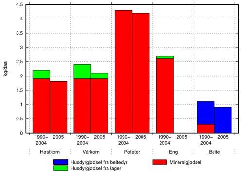 nedgang fra tidligere år hvor snittet lå på 2,4 kg P/daa (Tabell 5 i vedlegg 1) Størst nedgang var det i fosforgjødsling til høstkorn, 1,8 kg/daa i 2005 mot 2,2 kg/daa i snitt for tidligere år Det er