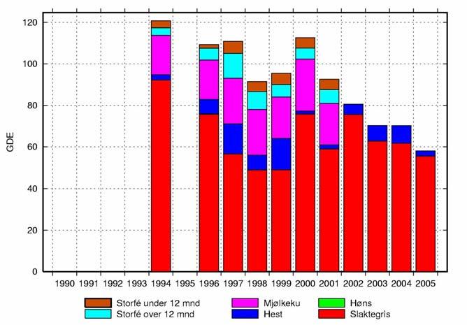 Mørdrebekken Figur 6 Antall gjødseldyrenheter (GDE) fordelt på dyreslag for årene 1990-2005 (det foreligger ikke husdyrtall for årene 1990-1993 og 1995) Avlinger Høstkornavlingene var i 2005