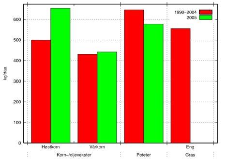 Potetavlingene var i 2005 om lag 70 kg tørrstoff/daa lavere enn snittet for tidligere år Høstkornavlinger varierer mye mellom årene, mens vårkornavlinger er mer stabile (Figur 7a/b og Tabell 10a/b i