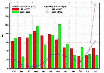 Mørdrebekken uke i mars og hele april var på totalt 160 mm som følge av kraftig snøsmelting (Figur 10) Dette er om lag 20 mm mer enn akkumulert nedbør i perioden januar-april (140 mm) (Tabell 3)