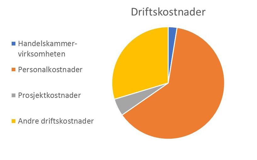 Medlemskontingent 3 344 910 40% Driftstilskudd fra Kapitalfondet 874 055 10% 8 342 629 100% Driftskostnader Handelskammervirksomheten 202 002 3% Personalkostnader 5 025 235 63% Prosjektkostnader 400