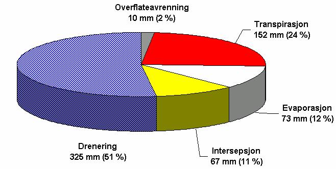 6.4 Vannbalanse Dette kapitlet tar for seg simulering av de ulike vannbalansekomponentene. Som nedre grensebetingelse i modellen er det satt at ikke noe vann strømmer inn eller ut av nederste laget.