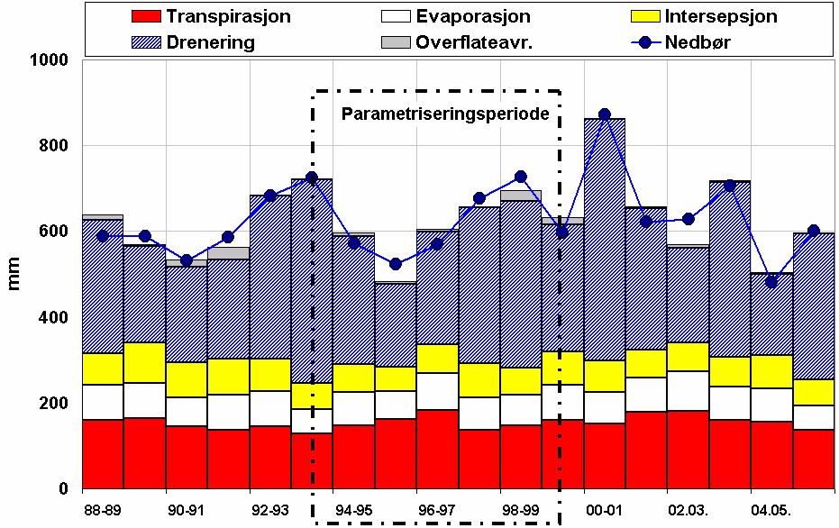 Figur 6-9: Vannbalanse simulert for simuleringsperioden 19