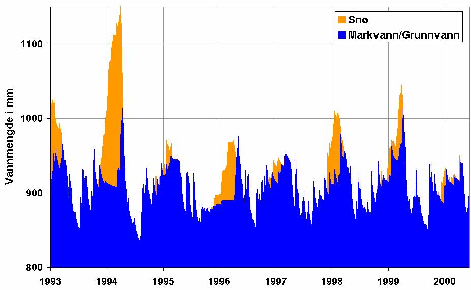 Figur 6-16: Simulert lager av markvann/grunnvann og snø i parametriseringsperioden (1993-2000). Nederste figuren viser grunnvannsstand i samme perioden.