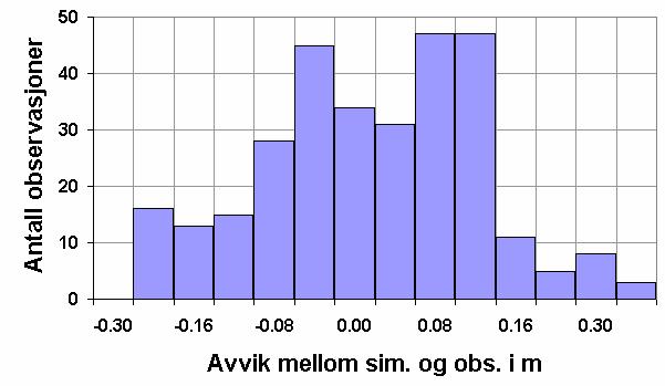 Figur 6-19: Histogram for simulert minus observert grunnvannsstand i parametriseringsperioden.