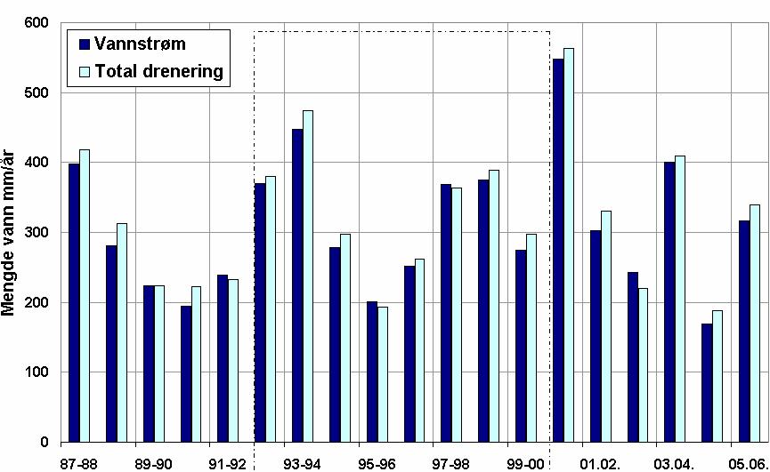 Mengder av vannstrømning som passerer 1m dyp og total drenering kan betraktes som et mål for grunnvannsdannelsen. Figur 6-19 og 6-20 viser at høyeste årlige grunnvannsdannelse er på ca.