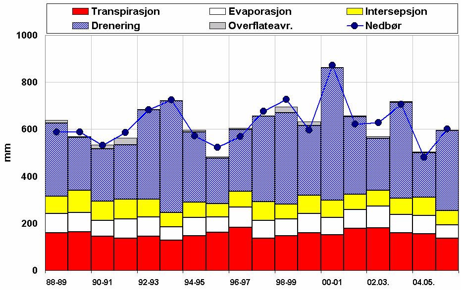 for hvert av årene i perioden. Tabell med verdier for de ulike årene er gitt i vedlegg 5. Figur 8-4 viser tydelig forskjellen mellom 2 ekstreme år i periode: 1995-1996 og 2000-01.