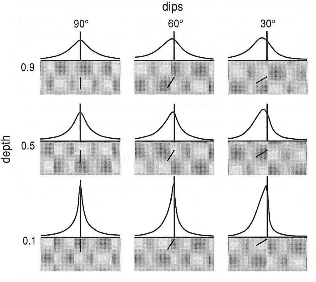 Gravity anomalies of specific