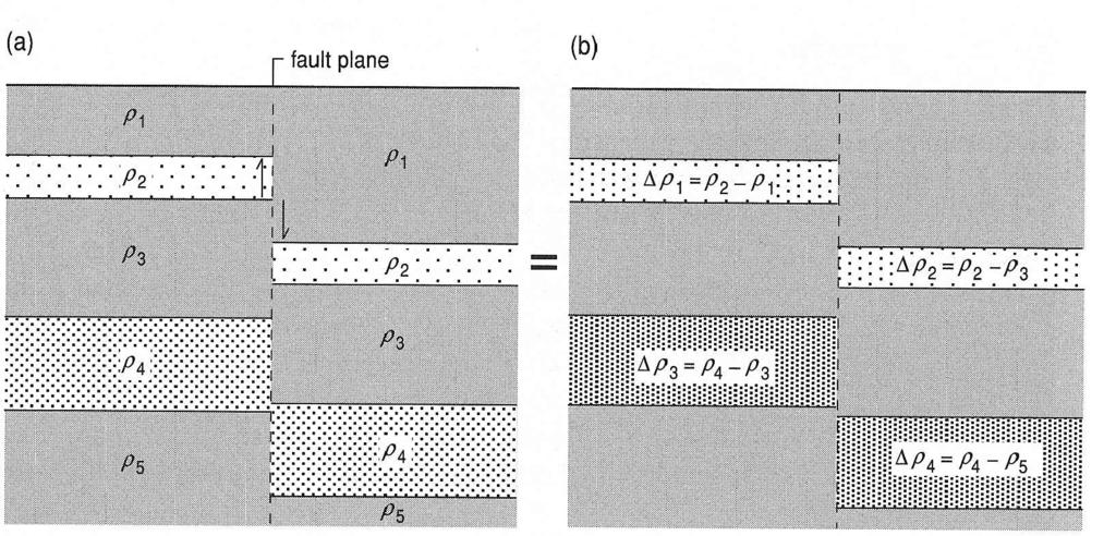 Gravity anomalies of specific bodies horizontal layers offset by vertical faulting Δρ = ρ 1 - ρ 1 = 0 Δρ = ρ 2 ρ 1 Δρ = ρ 2