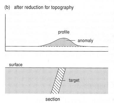 regional field background value of